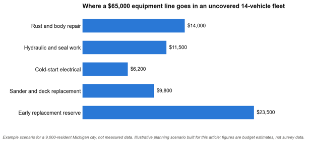 Plow Trucks Parked Outside Age Faster Than The Budget Assumes