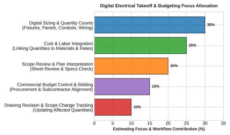 Turning Electrical Plans into Reliable Project Budgets with Digital Takeoff Technology